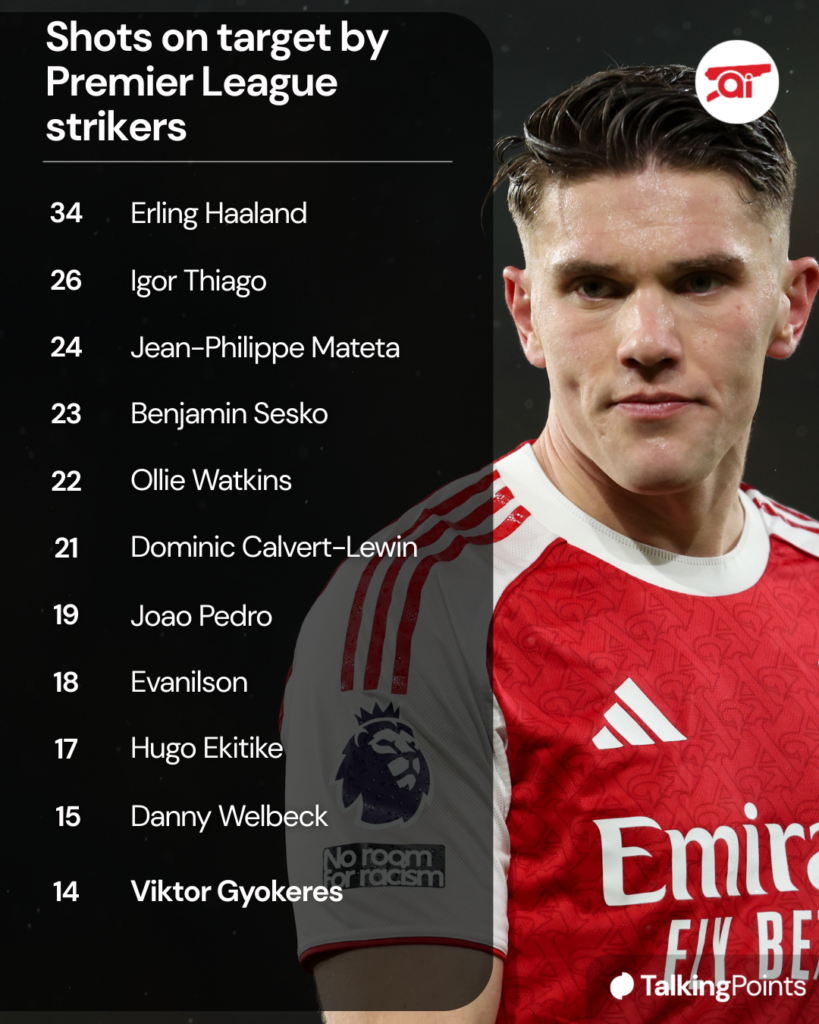 A graphic to show the amount of shots on target Premier League strikers have this season, with an image of Viktor Gyokeres.
