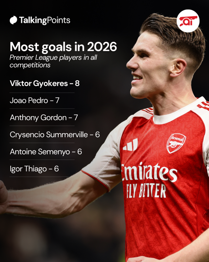 A graphic to show the Premier League players with the most goals in 2026 in all competitions, including an image of Arsenal's Viktor Gyokeres celebrating against Tottenham.