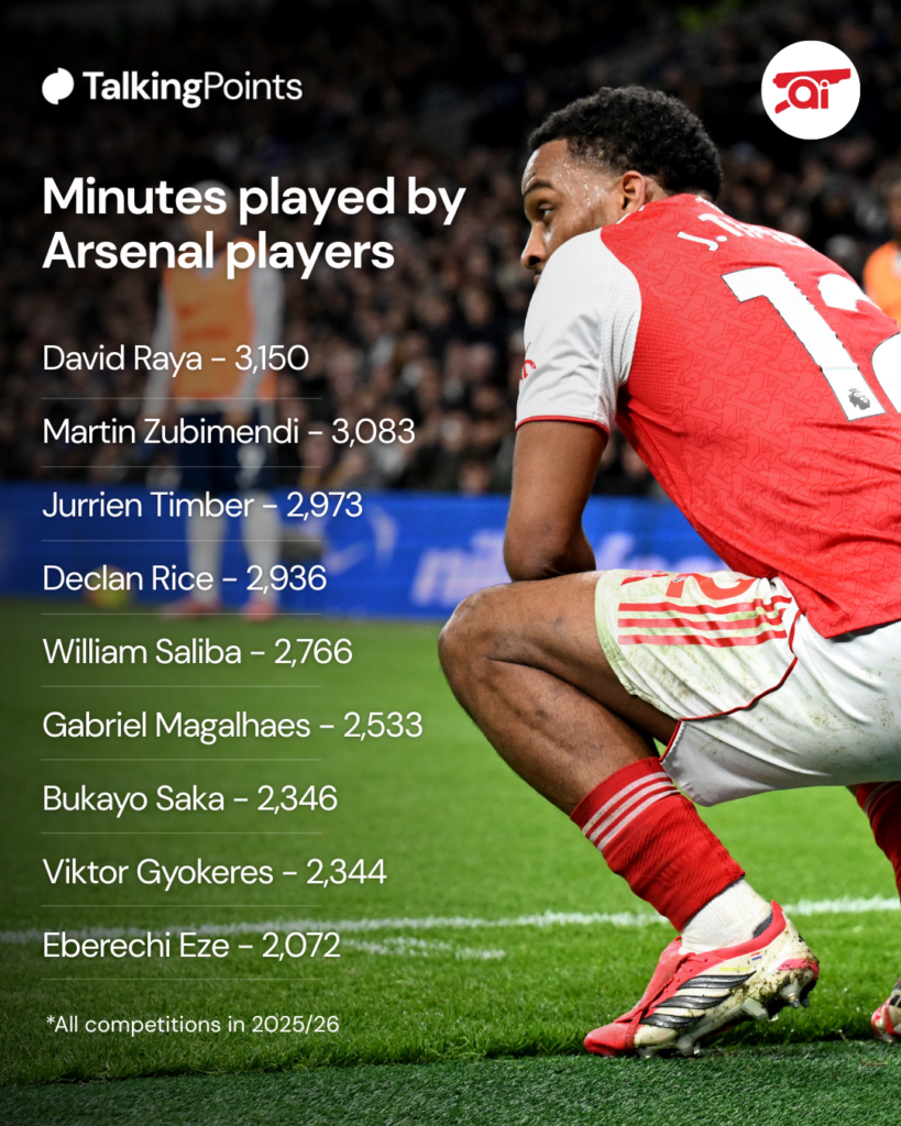 A graphic displaying the Arsenal players who have played the most minutes this season including an image of Jurrien Timber.
