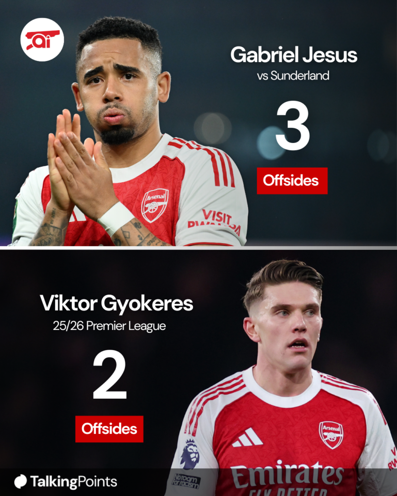A graphic showing that Gabriel Jesus had more offsides against Sunderland than Viktor Gyokeres has all season.