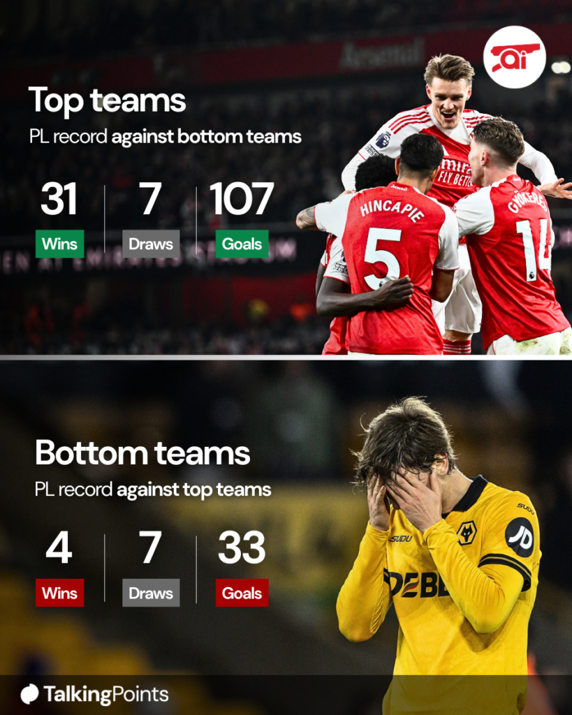 A graphic displaying the Premier League record of teams at the top of the table playing bottom of the league.