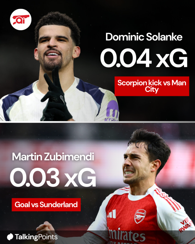 Split images of Tottenham's Dominic Solanke and Arsenal's Martin Zubimendi celebrating their goals, overlaid the xG of their strikes against Manchester City and Sunderland respectively