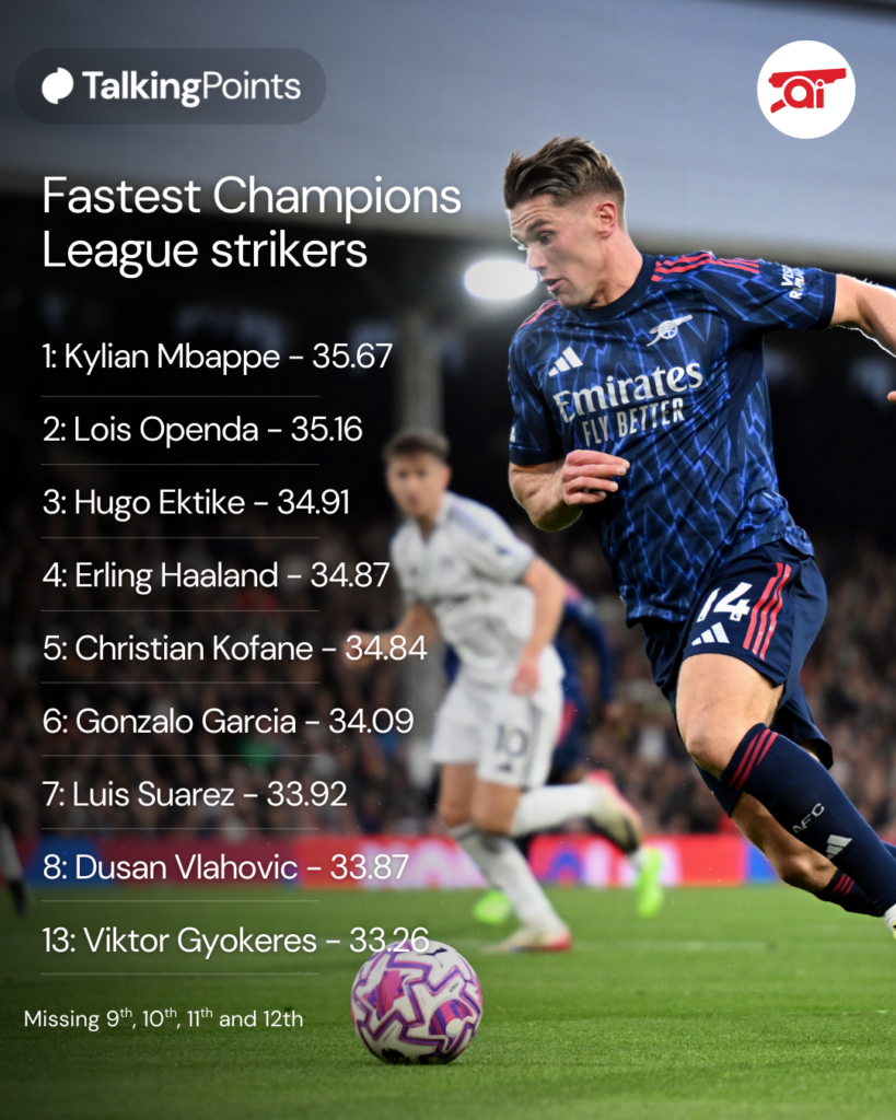 Fastest UCL strikers