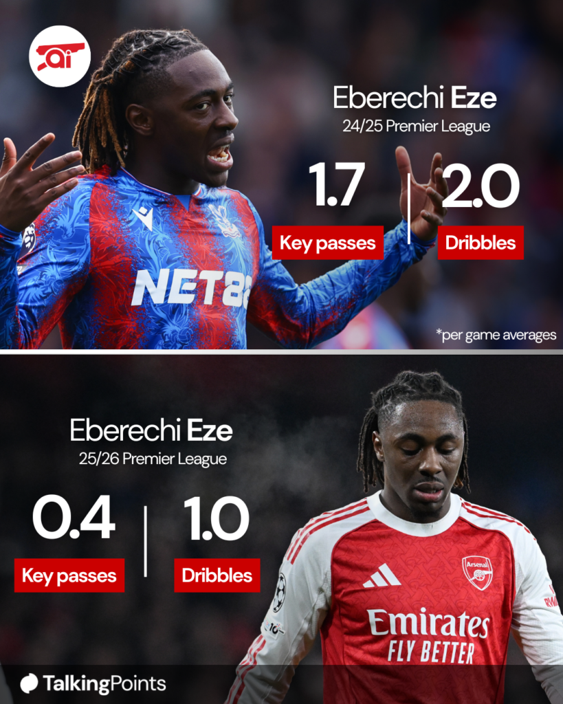 A graphic comparing Eberechi Eze’s stats in the 2024/25 Premier League to his stats in the 2024/25 Premier League.