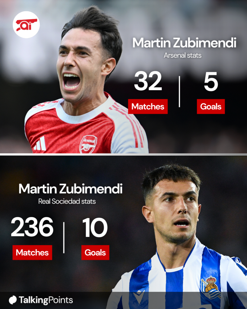 A graphic comparing Martin Zubimendi’s goal record at Real Sociedad and Arsenal.