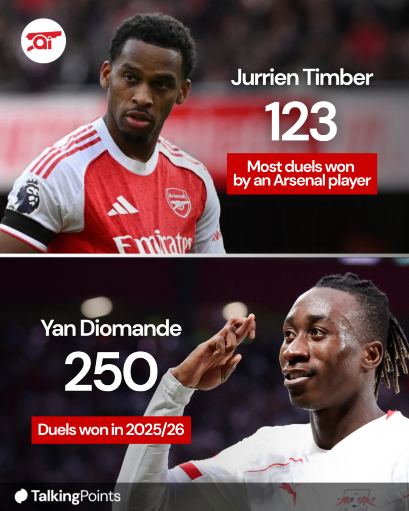 Arsenal star Jurrien Timber and Yan Diomande's duel winning stats compared with the use of a split image