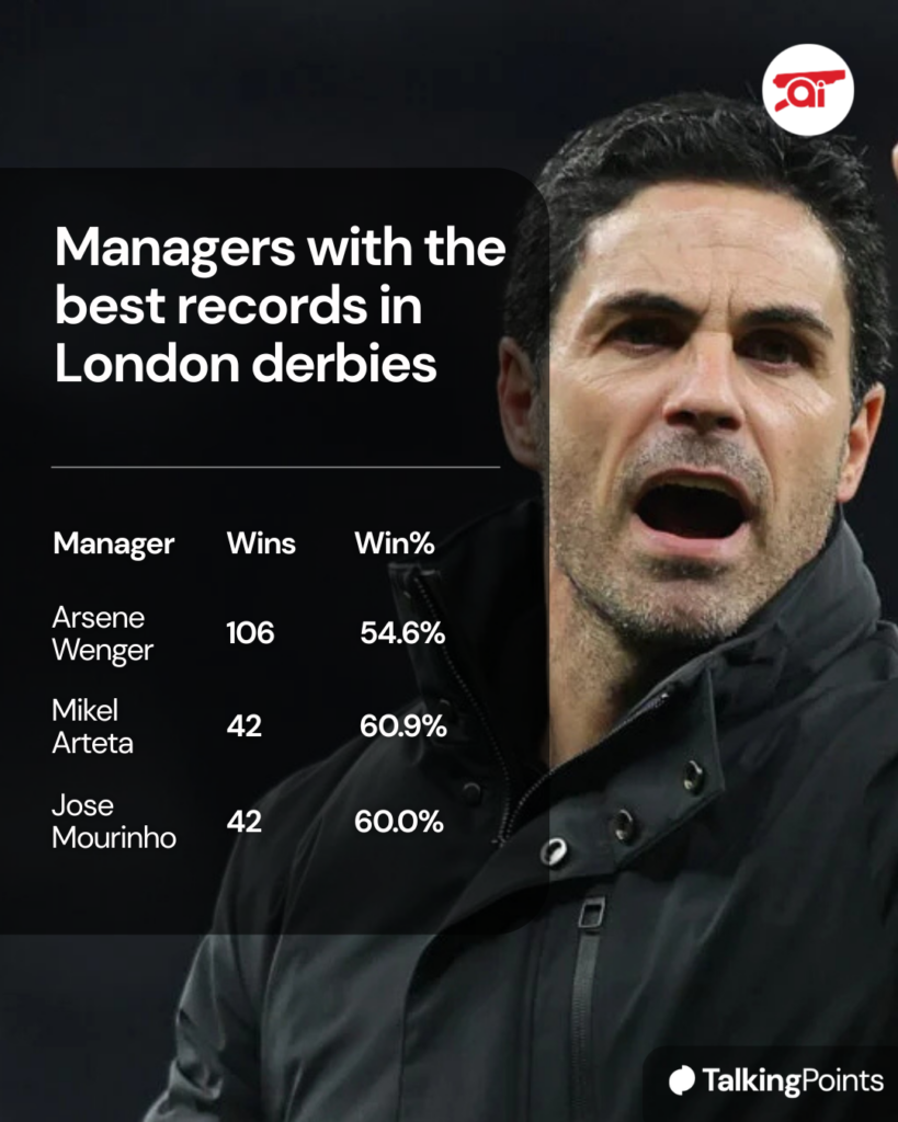 Image of Mikel Arteta with a graphic table of Arsene Wenger, Jose Mourinho and Arteta's records in London Derbies