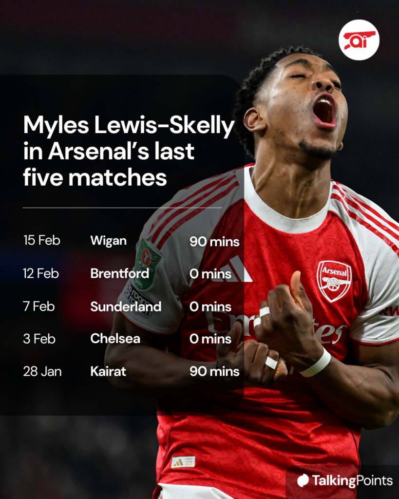 Myles Lewis-Skelly
in Arsenal’s last five matches