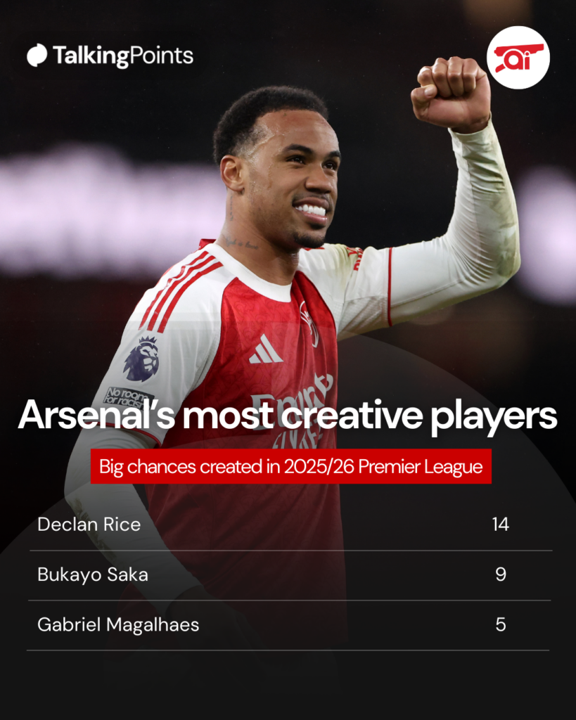 A graphic to show the Arsenal players with the most big chances created in the 2025/26 Premier League.