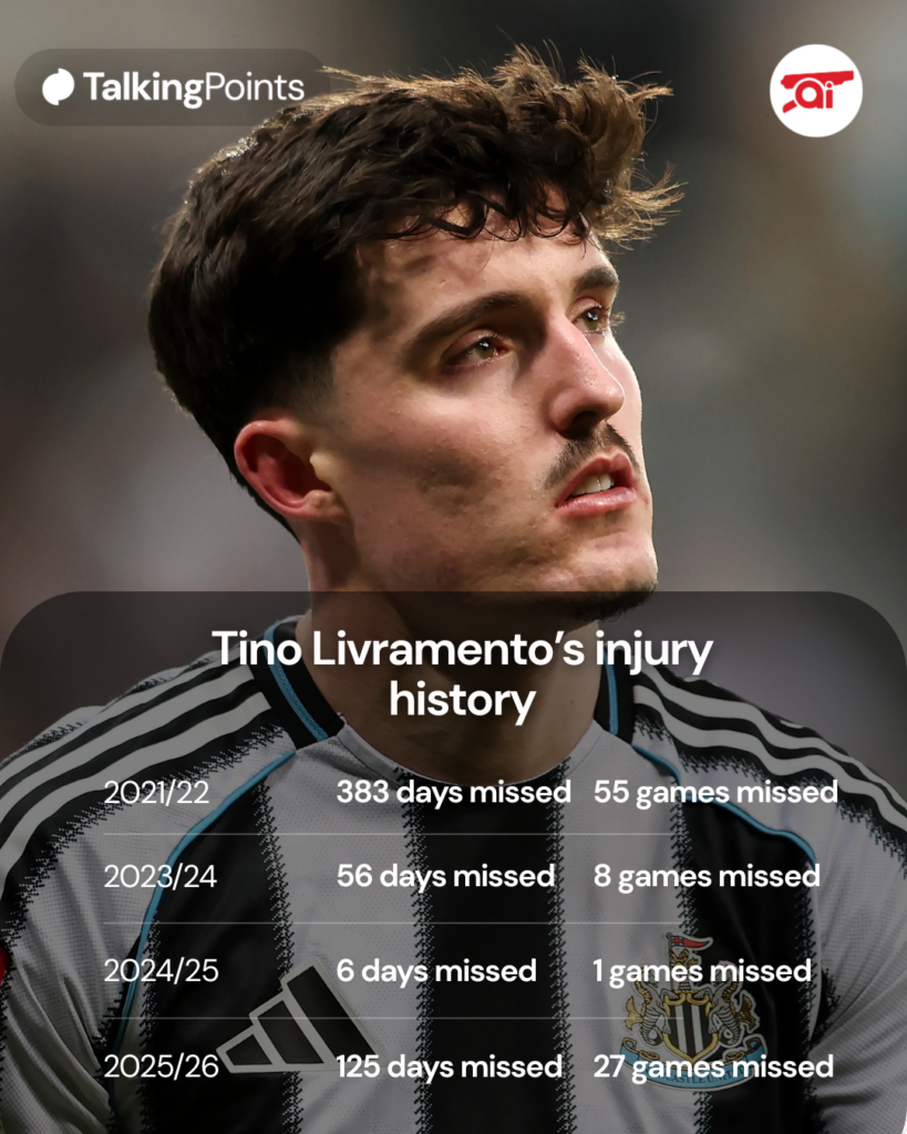 A graphic showing Tino Livramento's injury history.