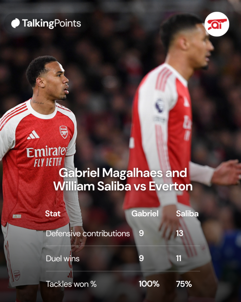 A graphic to show William Saliba and Gabriel Magalhaes' stats against Everton.