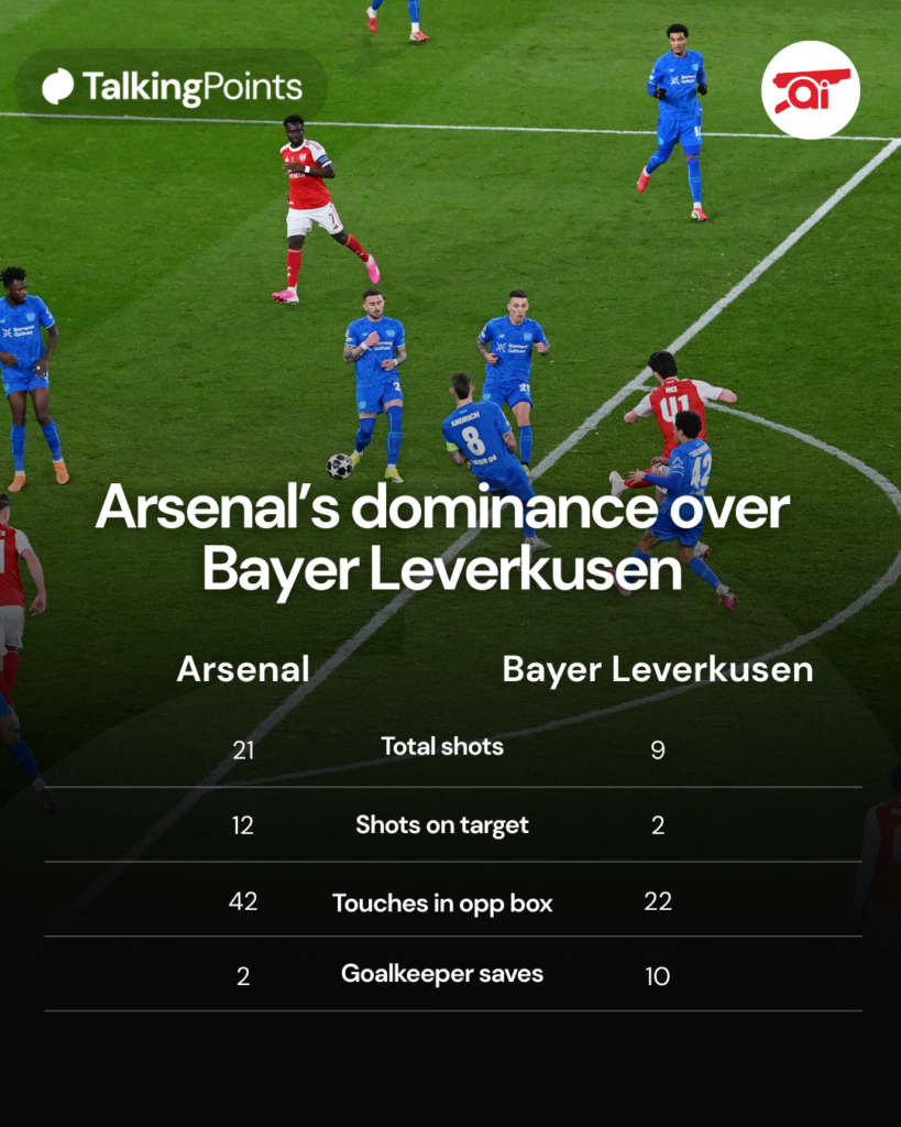 A graphic to show Arsenal's match statistics against Bayer Leverkusen.