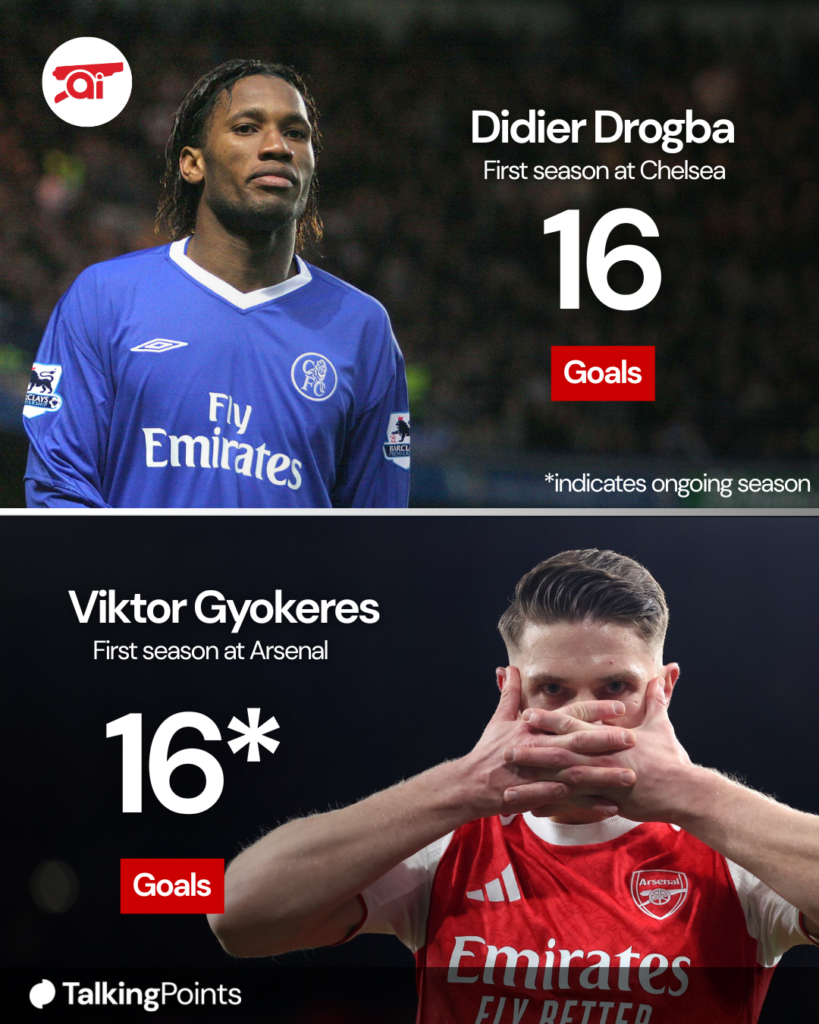 A graphic comparing Viktor Gyokeres' goal tally in his first season at Arsenal compared to Didier Drogba's for Chelsea.