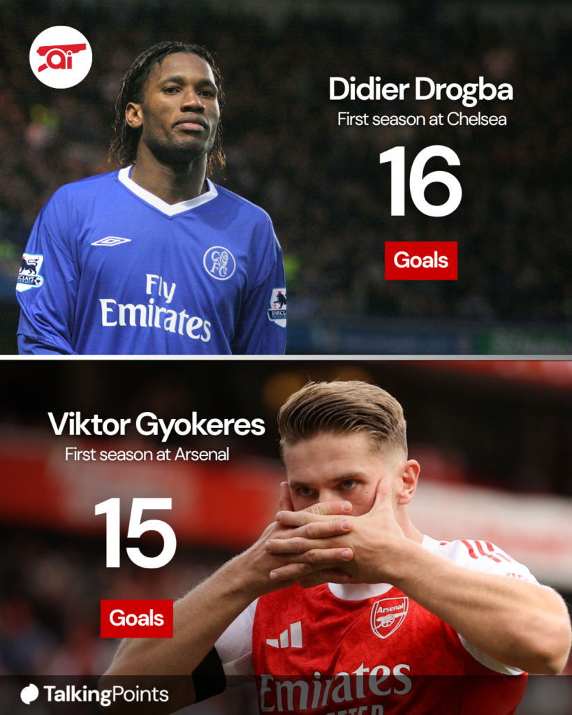 A graphic comparing Viktor Gyokeres' first season at Arsenal to Didier Drogba's first season at Chelsea.