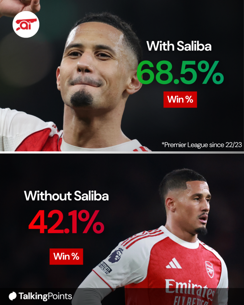 A graphic comparing Arsenal's win percentage in the Premier League with and without William Saliba.