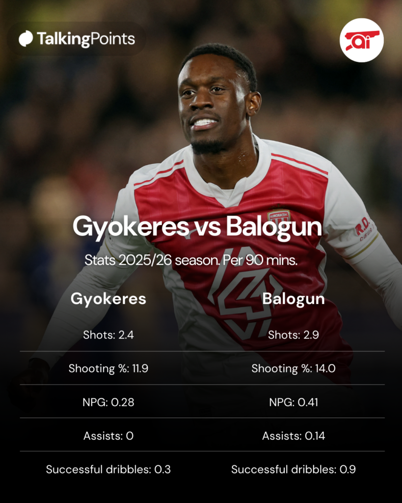 Balogun vs Gyokeres