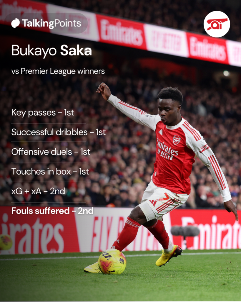 Bukayo Saka vs Premier League wingers