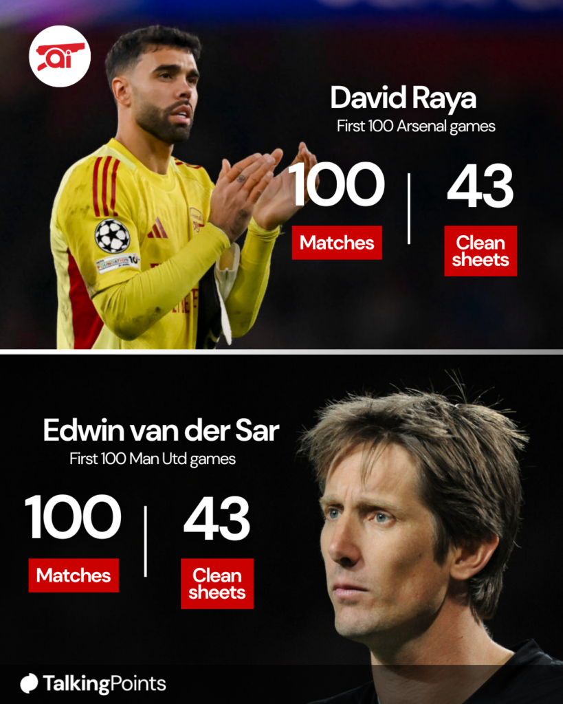Images of David Raya and Edwin van der Sar, overlaid their stats in their first 100 games for Arsenal and Manchester United respectively