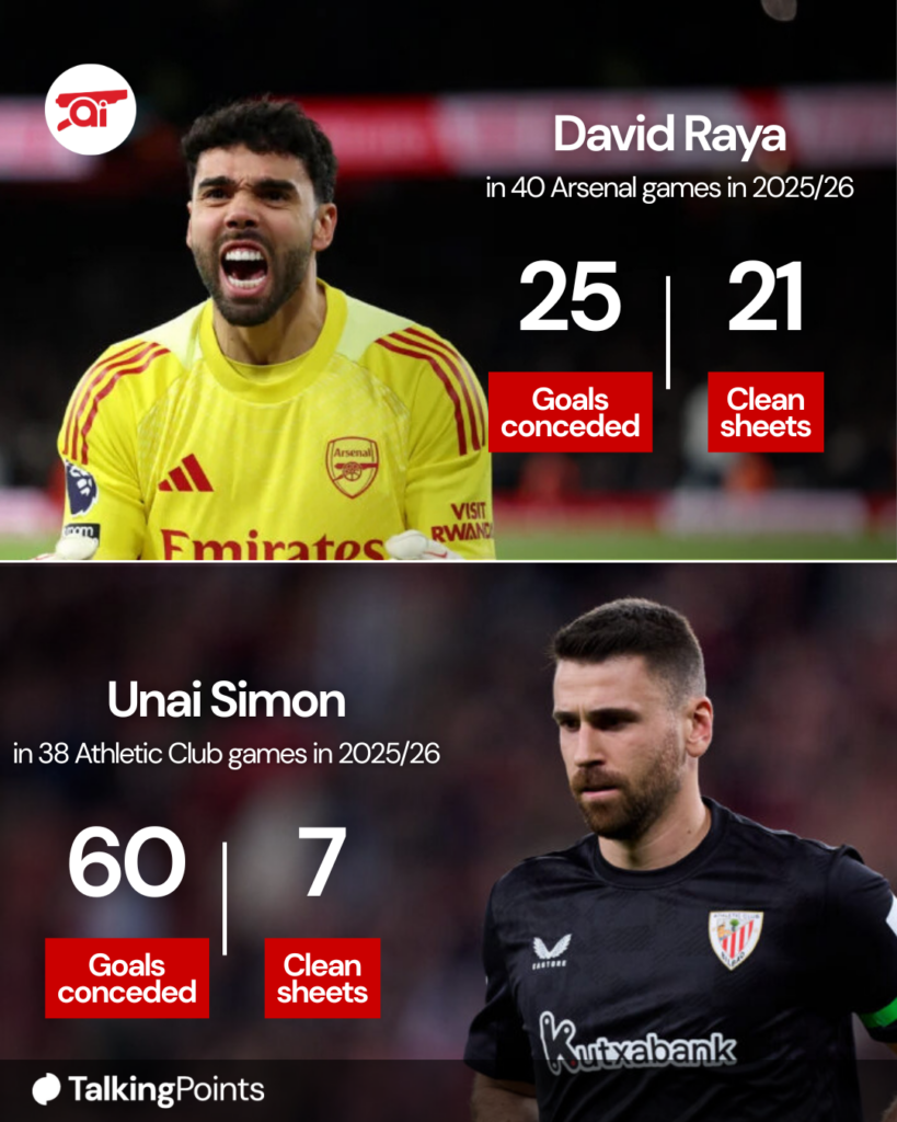 Split image of David Raya and Unai Simon with their stats for Arsenal and Athletic Club in 2025/26