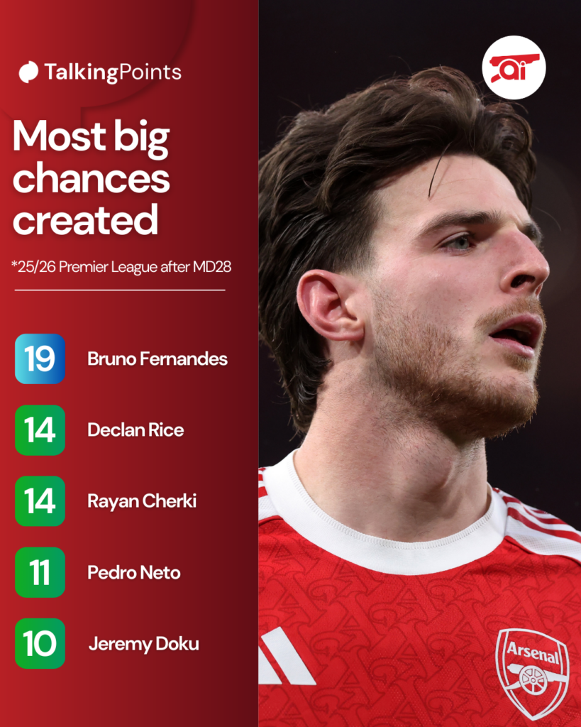 A graphic to show the Premier League's leaders for big chances created, including an image of Declan Rice.
