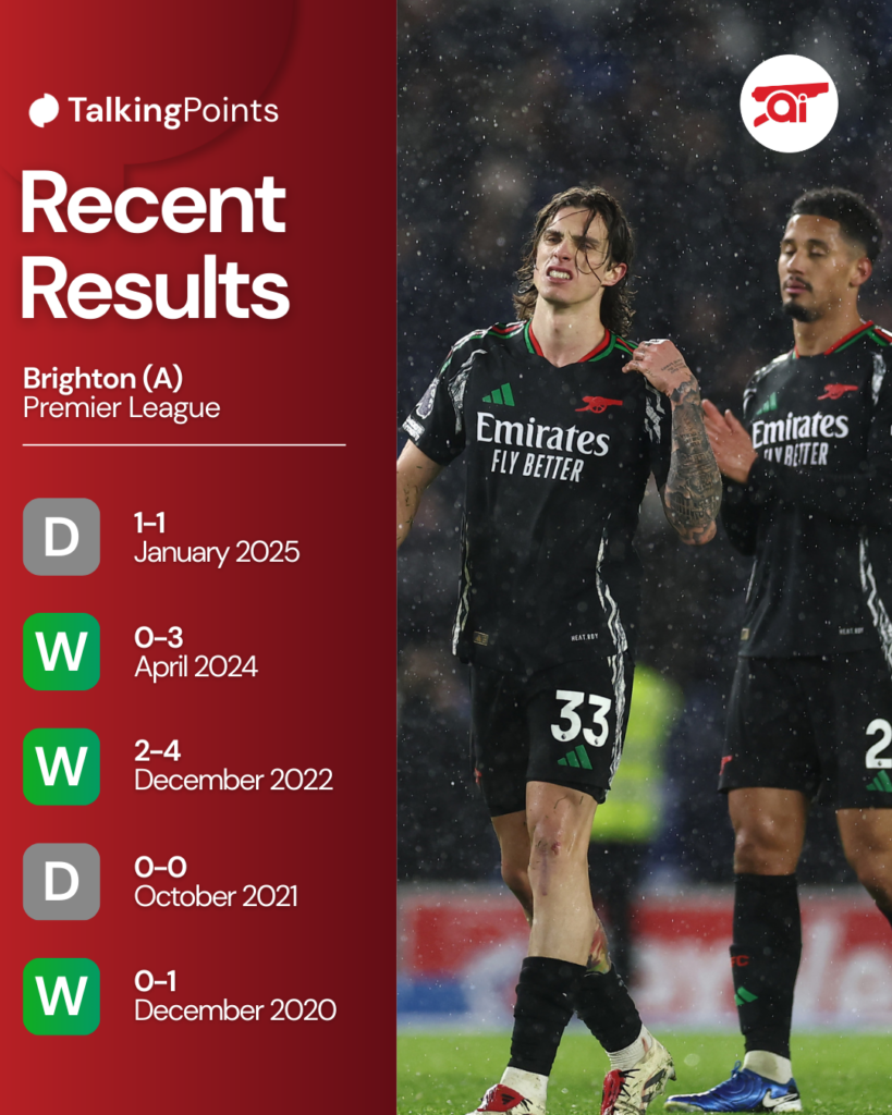 A graphic showing Arsenal's last five Premier League results at Brighton.