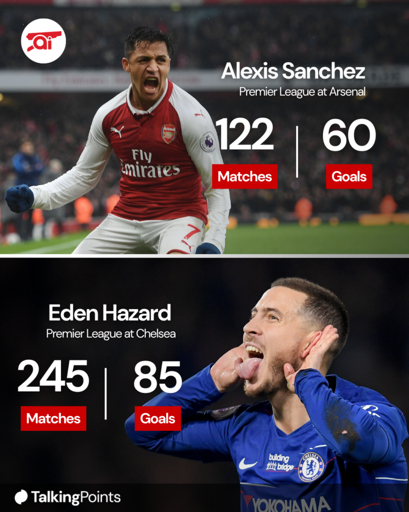 A graphic comparing Alexis Sanchez's Premier League stats at Arsenal and Eden Hazard's at Chelsea.