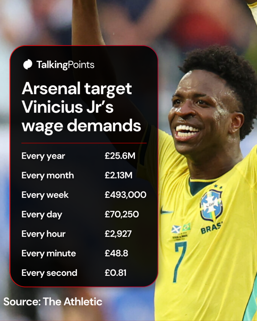 Image of Vinicius Jr celebrating a goal for Brazil, overlaid a breakdown of his reported salary demands